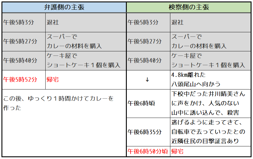 ドラマ「エルピス―希望、あるいは災い―」第２話 検察側と弁護側のタイムライン比較表